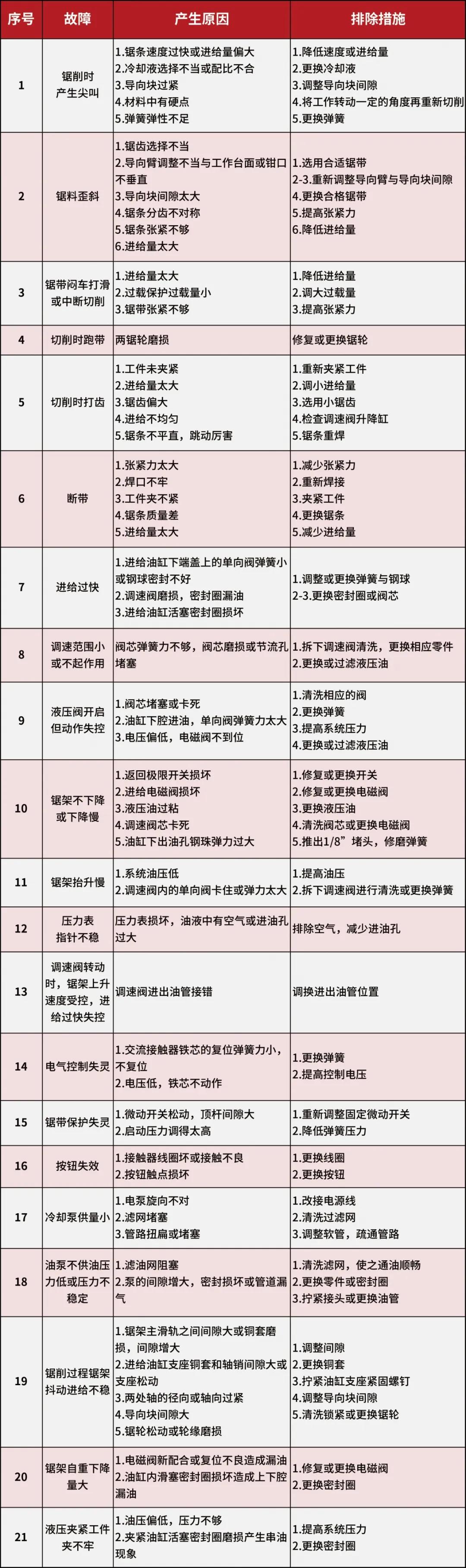 锯床故障排除方法.jpg